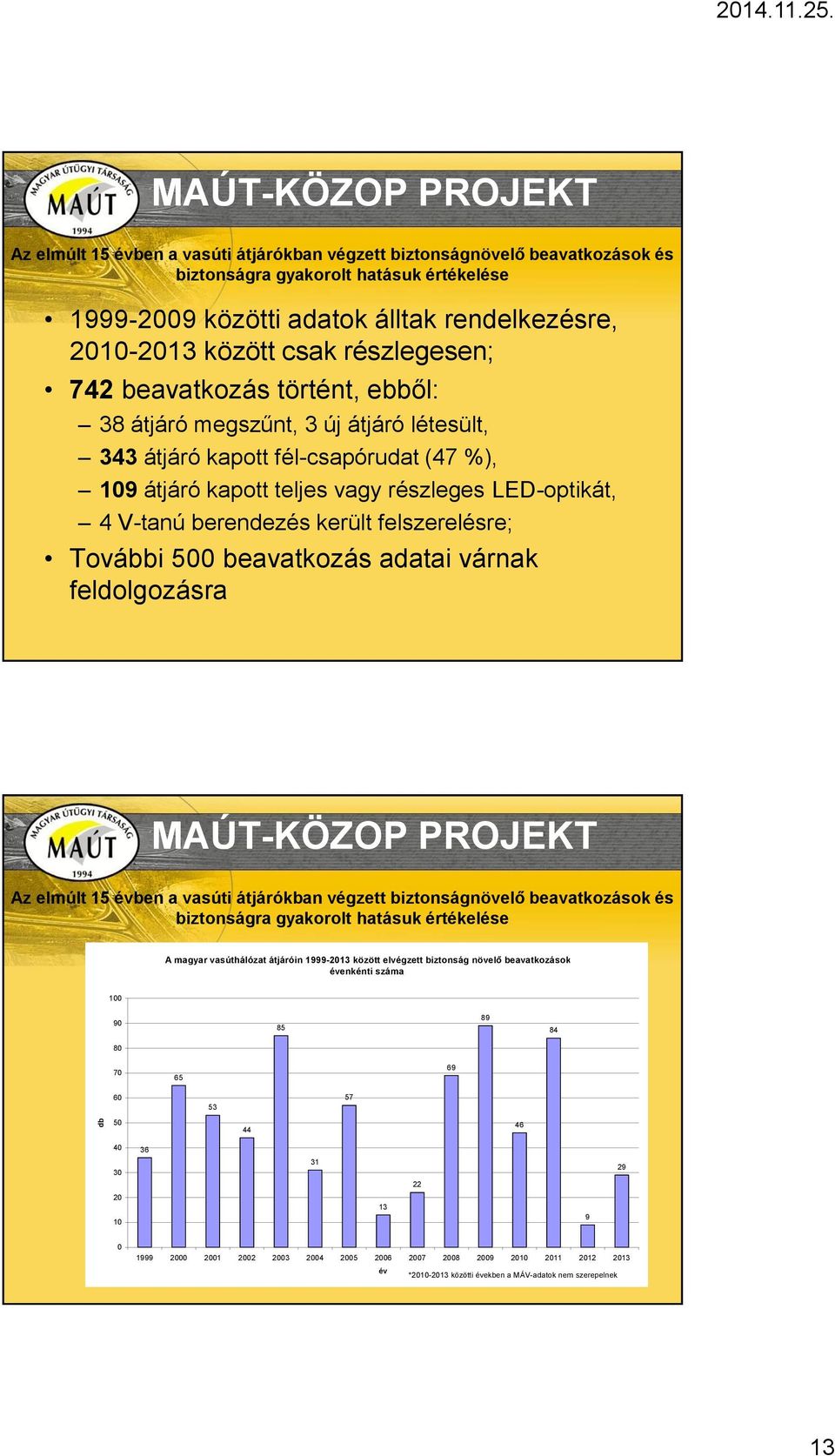 feldolgozásra A magyar vasúthálózat átjáróin 1999-2013 között elvégzett biztonság növelő beavatkozások évenkénti száma 100 90 85 89 84 80 70 65 69 60 53 57 db 50 44