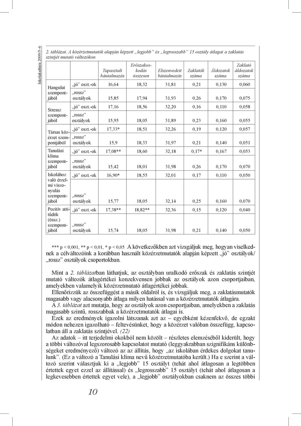 klíma szempontjából Iskolához való érzelmi viszonyulás szempontjából Pozitív attitűdök (össz.