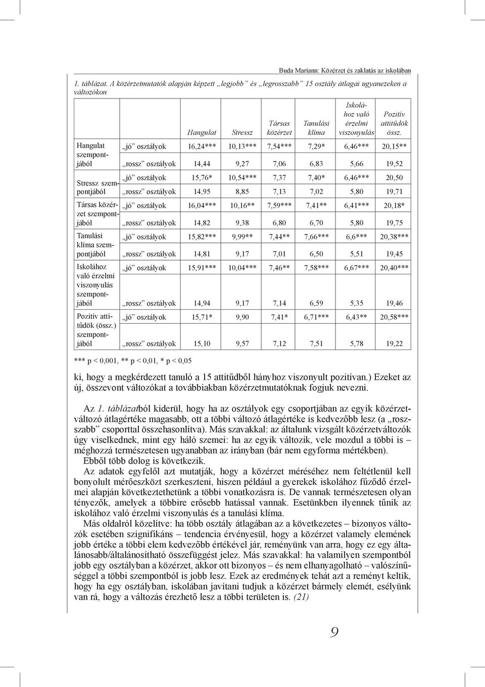 viszonyulás Pozitív attitűdök össz.