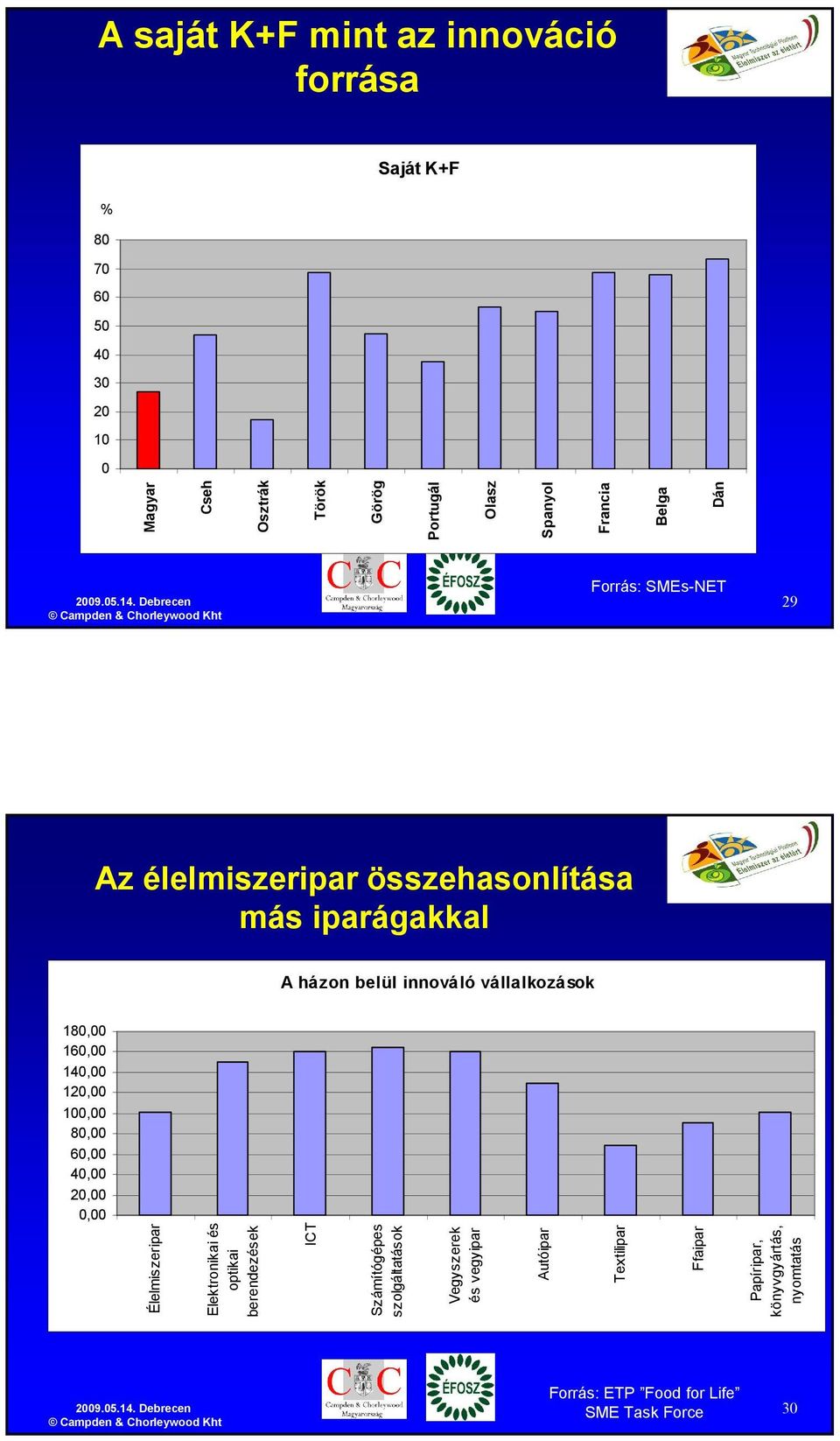 160,00 140,00 120,00 100,00 80,00 60,00 40,00 20,00 0,00 Élelmiszeripar Elektronikai és optikai berendezések ICT Számítógépes