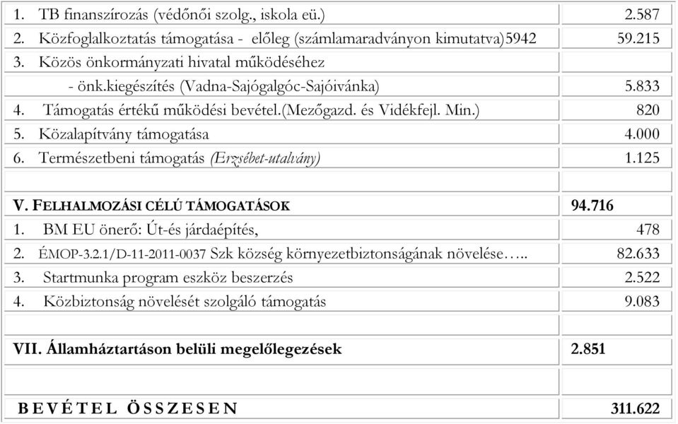 Közalapítvány támogatása 4.000 6. Természetbeni támogatás (Erzsébet-utalvány) 1.125 V. FELHALMOZÁSI CÉLÚ TÁMOGATÁSOK 94.716 1. BM EU önerő: Út-és járdaépítés, 478 2. ÉMOP-3.2.1/D-11-2011-0037 Szk község környezetbiztonságának növelése.