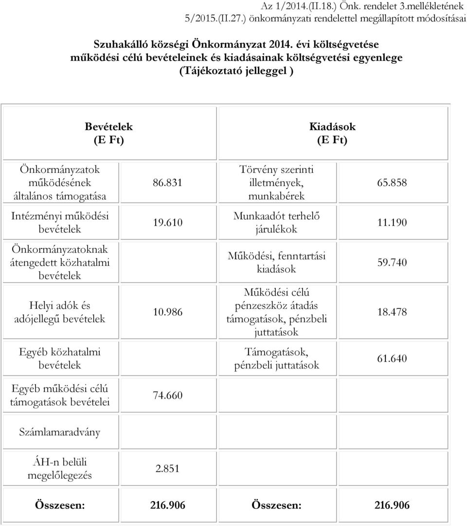 831 Törvény szerinti illetmények, munkabérek 65.858 Intézményi működési bevételek 19.610 Munkaadót terhelő járulékok 11.