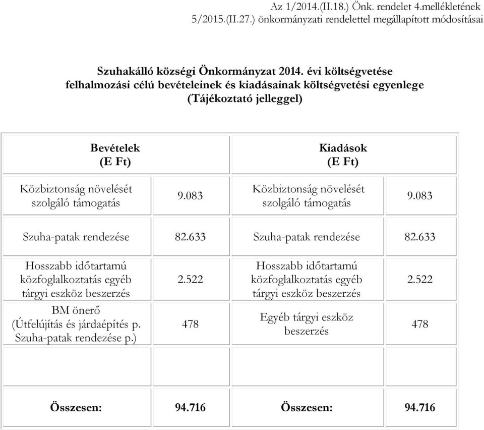 szolgáló támogatás 9.083 Közbiztonság növelését szolgáló támogatás 9.083 Szuha-patak rendezése 82.633 Szuha-patak rendezése 82.