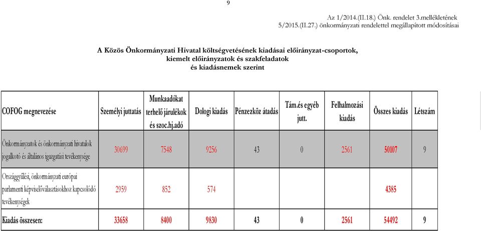 megnevezése Személyi juttatás Munkaadókat terhelő járulékok és szoc.hj.adó Dologi kiadás Pénzezköz átadás Tám.és egyéb jutt.