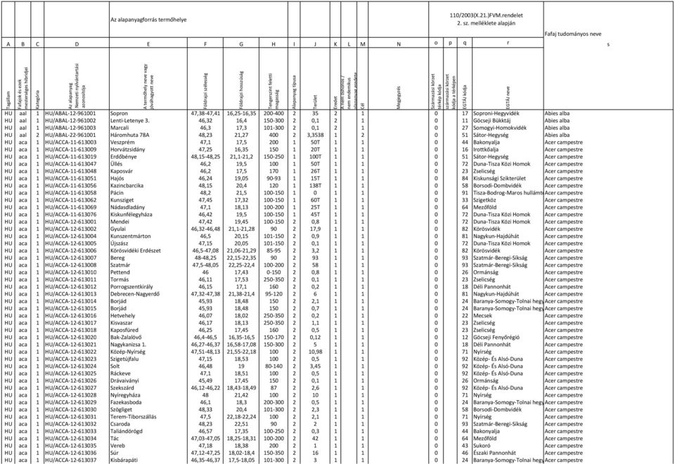 neve vagy jóváhagyott neve Földrajzi szélesség Földrajzi hosszúság Tengerszint feletti magasság Alapanyag típusa Terület Eredet A nem őshonos / nem endemikus alapanyag eredete Cél HU aal 1