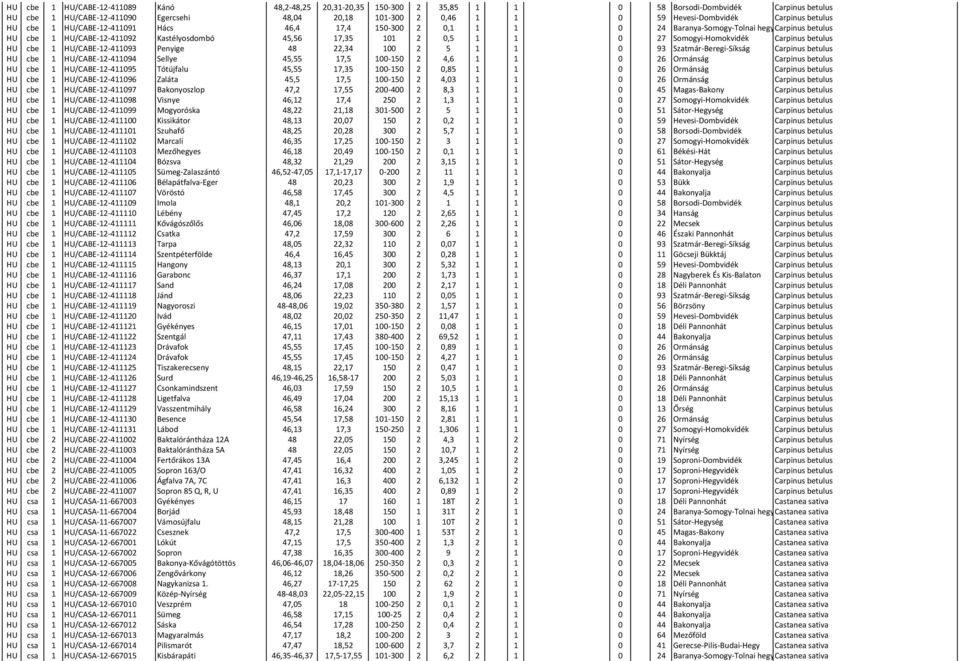 101 2 0,5 1 1 0 27 Somogyi-Homokvidék Carpinus betulus HU cbe 1 HU/CABE-12-411093 Penyige 48 22,34 100 2 5 1 1 0 93 Szatmár-Beregi-Síkság Carpinus betulus HU cbe 1 HU/CABE-12-411094 Sellye 45,55 17,5