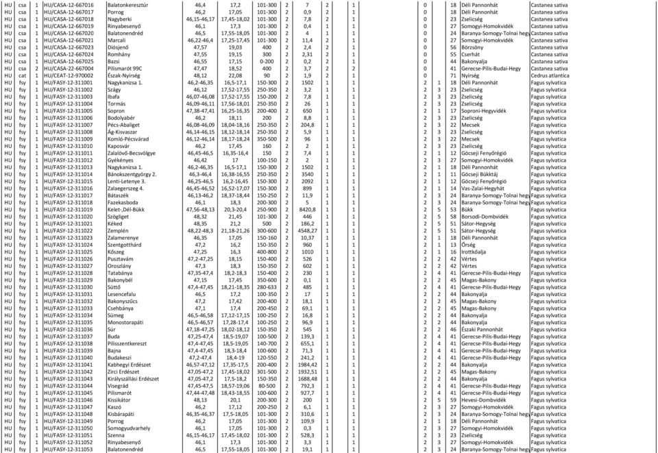 Somogyi-Homokvidék Castanea sativa HU csa 1 HU/CASA-12-667020 Balatonendréd 46,5 17,55-18,05 101-300 2 4 1 1 0 24 Baranya-Somogy-Tolnai hegyhát Castanea sativa HU csa 1 HU/CASA-12-667021 Marcali