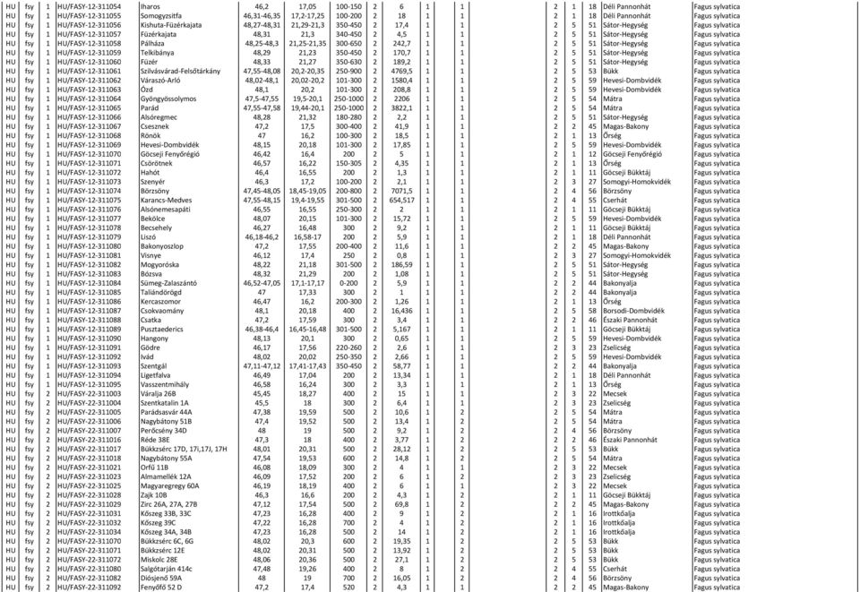 21,3 340-450 2 4,5 1 1 2 5 51 Sátor-Hegység Fagus sylvatica HU fsy 1 HU/FASY-12-311058 Pálháza 48,25-48,3 21,25-21,35 300-650 2 242,7 1 1 2 5 51 Sátor-Hegység Fagus sylvatica HU fsy 1
