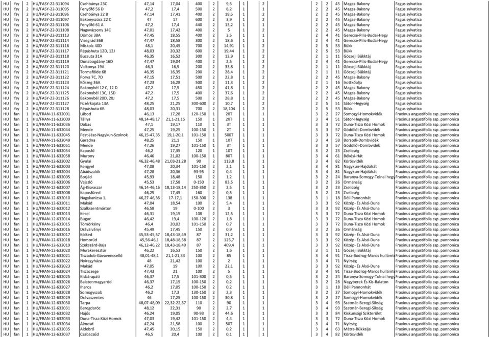 Fagus sylvatica HU fsy 2 HU/FASY-22-311106 Fenyőfő 61 A 47,2 17,4 440 2 13,2 1 1 2 2 45 Magas-Bakony Fagus sylvatica HU fsy 2 HU/FASY-22-311108 Nagyvázsony 14C 47,01 17,42 400 2 5 1 2 2 2 45