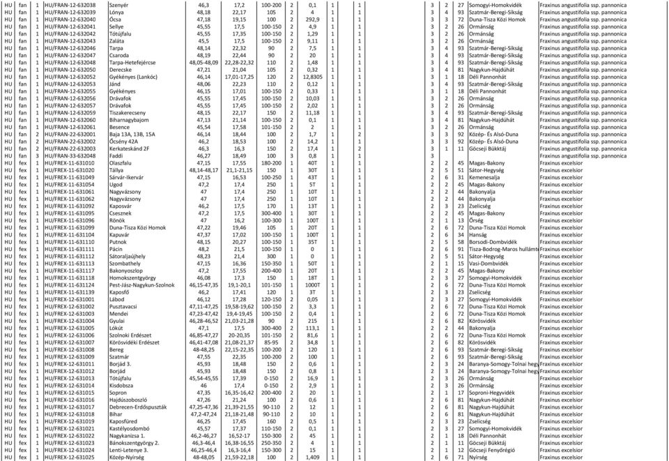 pannonica HU fan 1 HU/FRAN-12-632040 Ócsa 47,18 19,15 100 2 292,9 1 1 3 3 72 Duna-Tisza Közi Homok Fraxinus angustifolia ssp.