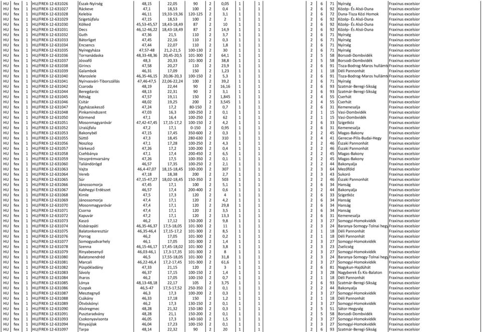 Közép- És Alsó-Duna Fraxinus excelsior HU fex 1 HU/FREX-12-631030 Kölked 45,53-45,57 18,43-18,49 87 2 10 1 1 2 6 92 Közép- És Alsó-Duna Fraxinus excelsior HU fex 1 HU/FREX-12-631031 Decs 46,12-46,22