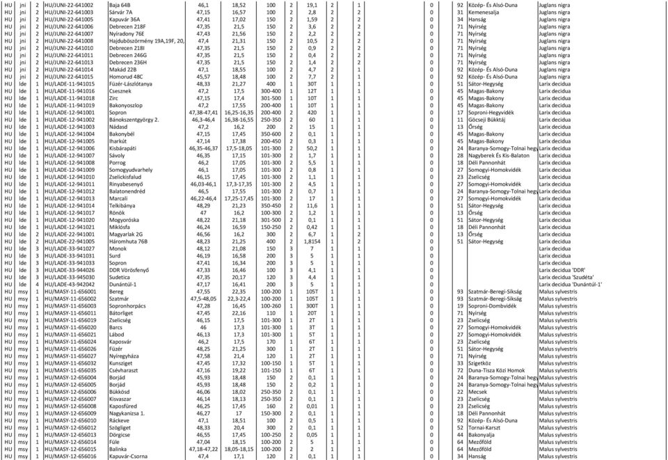 HU/JUNI-22-641007 Nyíradony 76E 47,43 21,56 150 2 2,2 2 2 0 71 Nyírség Juglans nigra HU jni 2 HU/JUNI-22-641008 Hajduböszörmény 19A,19F, 20, 20E 47,4 21,31 150 2 10,5 2 2 0 71 Nyírség Juglans nigra