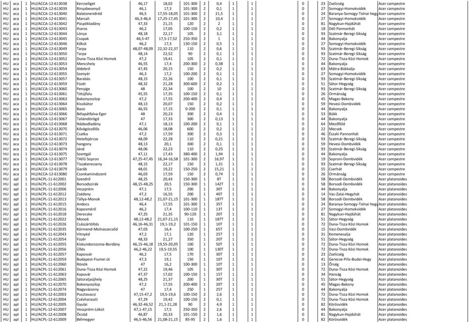 101-300 2 10,4 1 1 0 27 Somogyi-Homokvidék Acer campestre HU aca 1 HU/ACCA-12-613042 Püspökladány 47,33 21,15 120 2 2 1 1 0 81 Nagykun-Hajdúhát Acer campestre HU aca 1 HU/ACCA-12-613043 Iharos 46,2