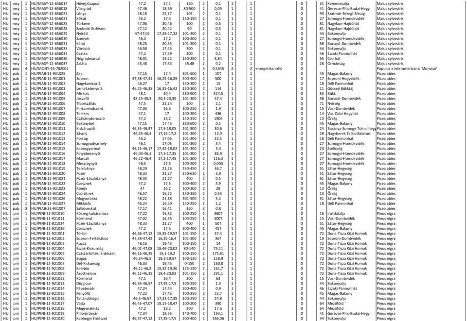 Malus sylvestris HU msy 1 HU/MASY-12-656025 Túrkeve 47,06 20,46 100 2 0,5 1 1 0 81 Nagykun-Hajdúhát Malus sylvestris HU msy 1 HU/MASY-12-656028 Szolnoki Erdészet 47,12 20,42 90 2 0,5 1 1 0 81