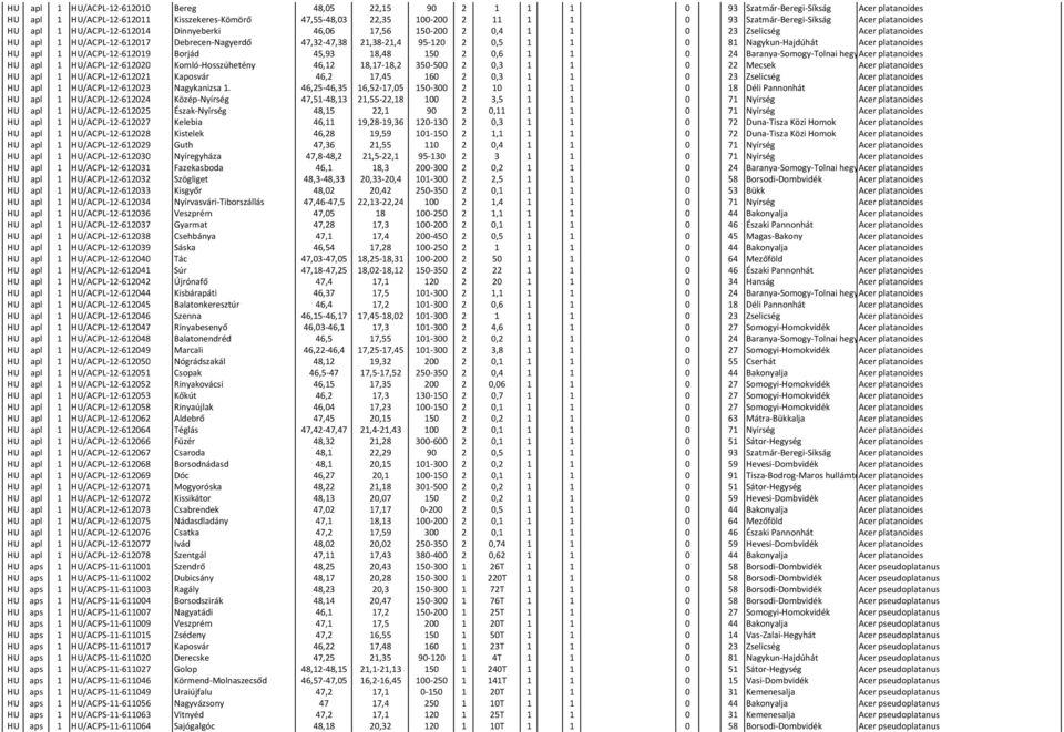 21,38-21,4 95-120 2 0,5 1 1 0 81 Nagykun-Hajdúhát Acer platanoides HU apl 1 HU/ACPL-12-612019 Borjád 45,93 18,48 150 2 0,6 1 1 0 24 Baranya-Somogy-Tolnai hegyhát Acer platanoides HU apl 1
