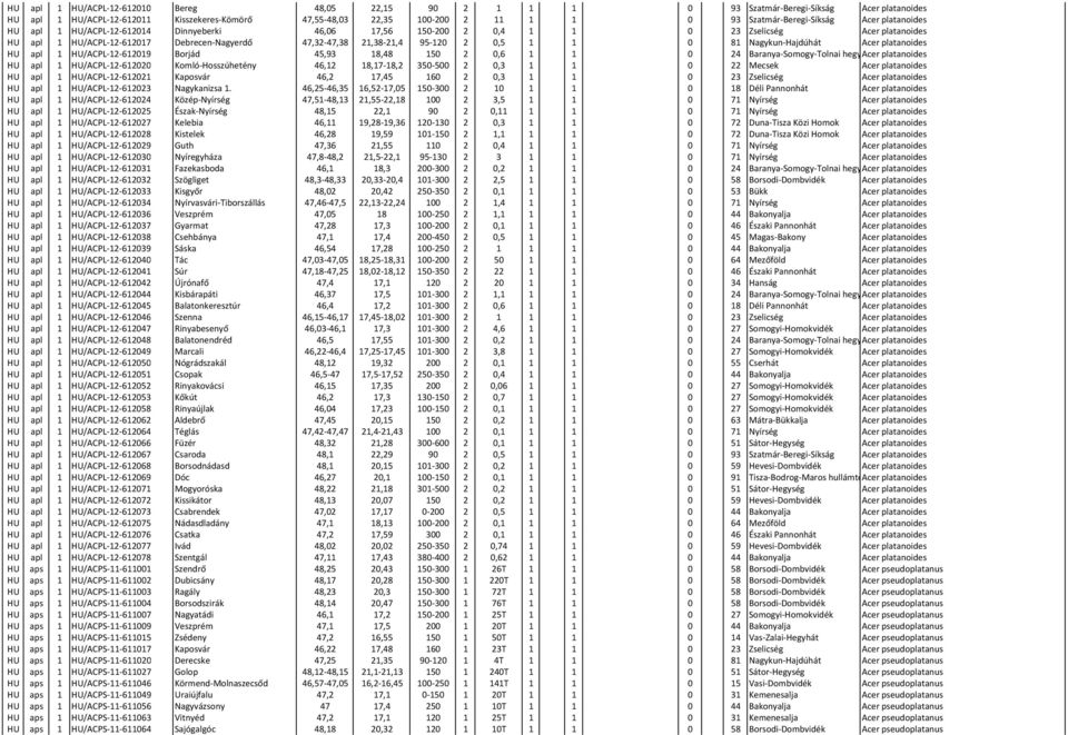 21,38-21,4 95-120 2 0,5 1 1 0 81 Nagykun-Hajdúhát Acer platanoides HU apl 1 HU/ACPL-12-612019 Borjád 45,93 18,48 150 2 0,6 1 1 0 24 Baranya-Somogy-Tolnai hegyhát Acer platanoides HU apl 1