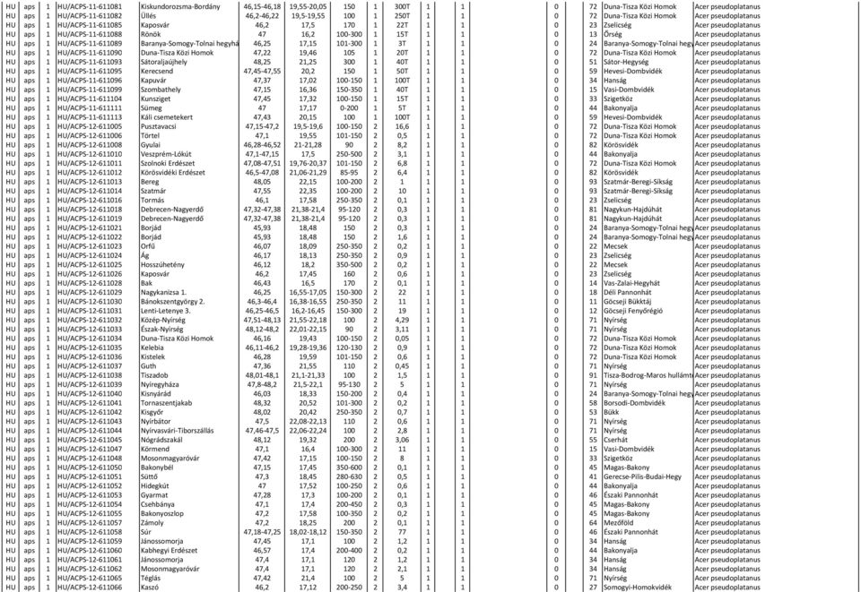 1 15T 1 1 0 13 Őrség Acer pseudoplatanus HU aps 1 HU/ACPS-11-611089 Baranya-Somogy-Tolnai hegyhát 46,25 17,15 101-300 1 3T 1 1 0 24 Baranya-Somogy-Tolnai hegyhát Acer pseudoplatanus HU aps 1