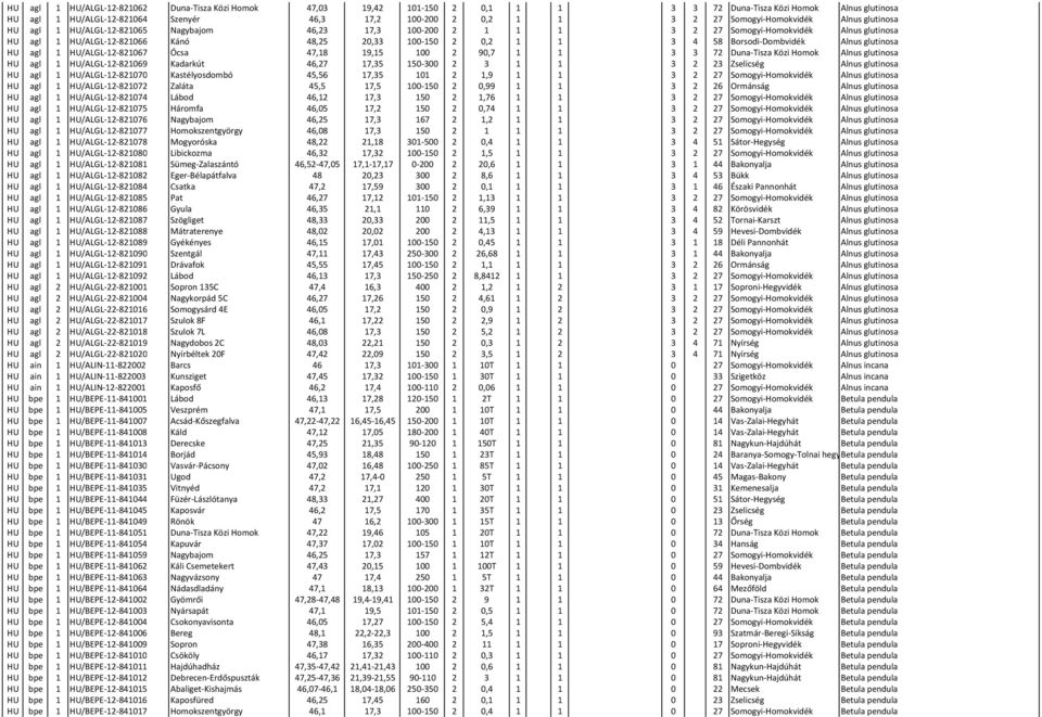 1 1 3 4 58 Borsodi-Dombvidék Alnus glutinosa HU agl 1 HU/ALGL-12-821067 Ócsa 47,18 19,15 100 2 90,7 1 1 3 3 72 Duna-Tisza Közi Homok Alnus glutinosa HU agl 1 HU/ALGL-12-821069 Kadarkút 46,27 17,35