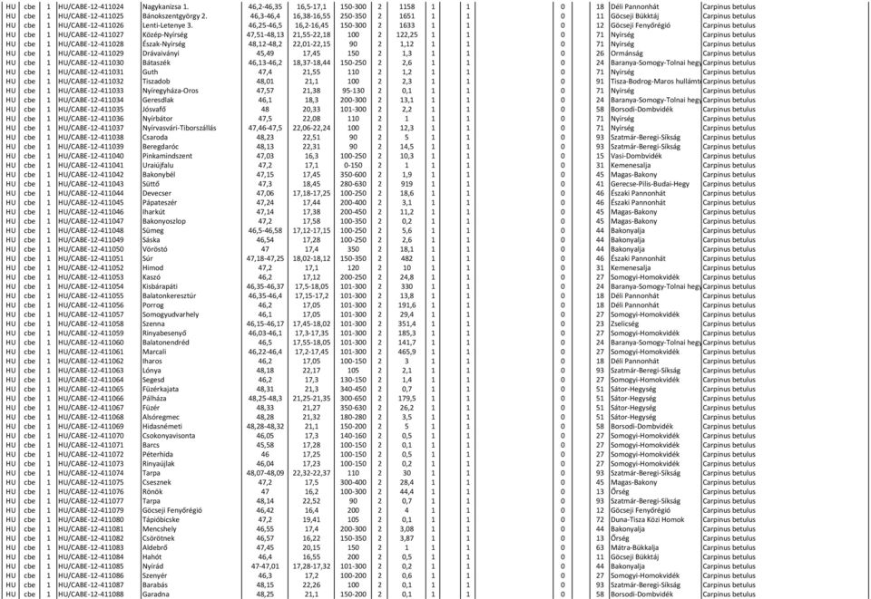 46,25-46,5 16,2-16,45 150-300 2 1633 1 1 0 12 Göcseji Fenyőrégió Carpinus betulus HU cbe 1 HU/CABE-12-411027 Közép-Nyírség 47,51-48,13 21,55-22,18 100 2 122,25 1 1 0 71 Nyírség Carpinus betulus HU