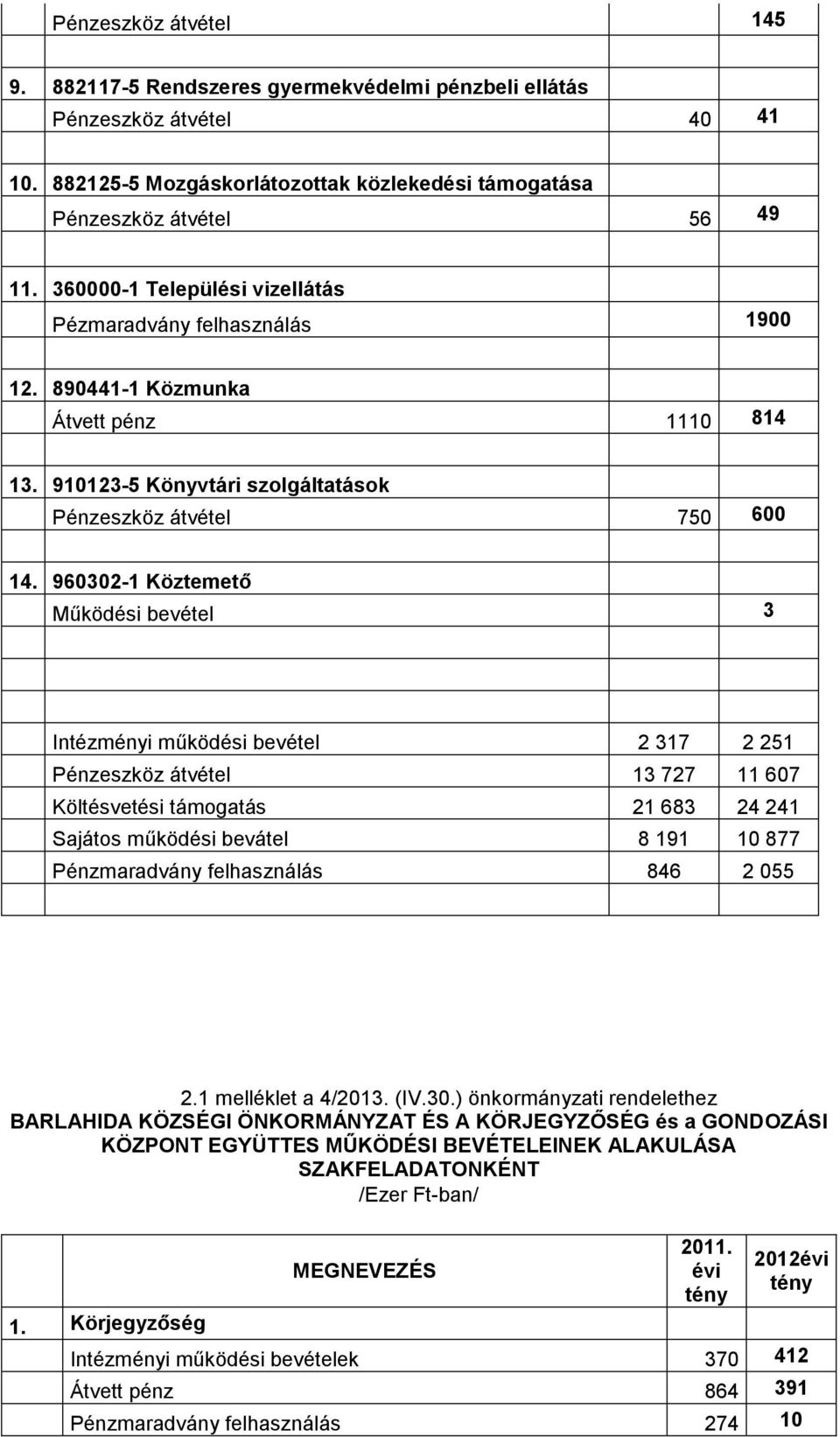 960302-1 Köztemető Működési bevétel 3 Intézményi működési bevétel 2 317 2 251 Pénzeszköz átvétel 13 727 11 607 Költésvetési támogatás 21 683 24 241 Sajátos működési bevátel 8 191 10 877 Pénzmaradvány