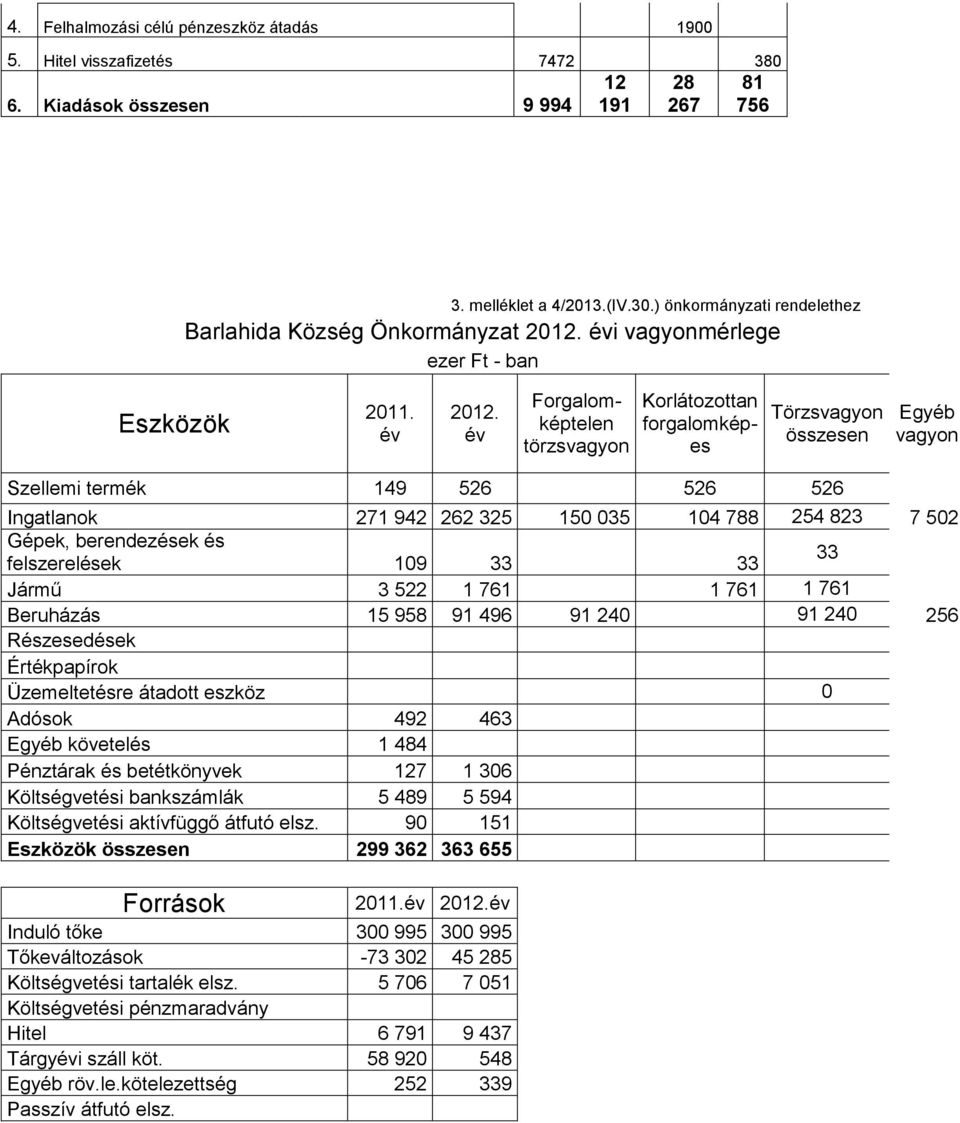 év Forgalomképtelen törzsvagyon Korlátozottan forgalomképes Törzsvagyon összesen Egyéb vagyon Szellemi termék 149 526 526 526 Ingatlanok 271 942 262 325 150 035 104 788 254 823 7 502 Gépek,