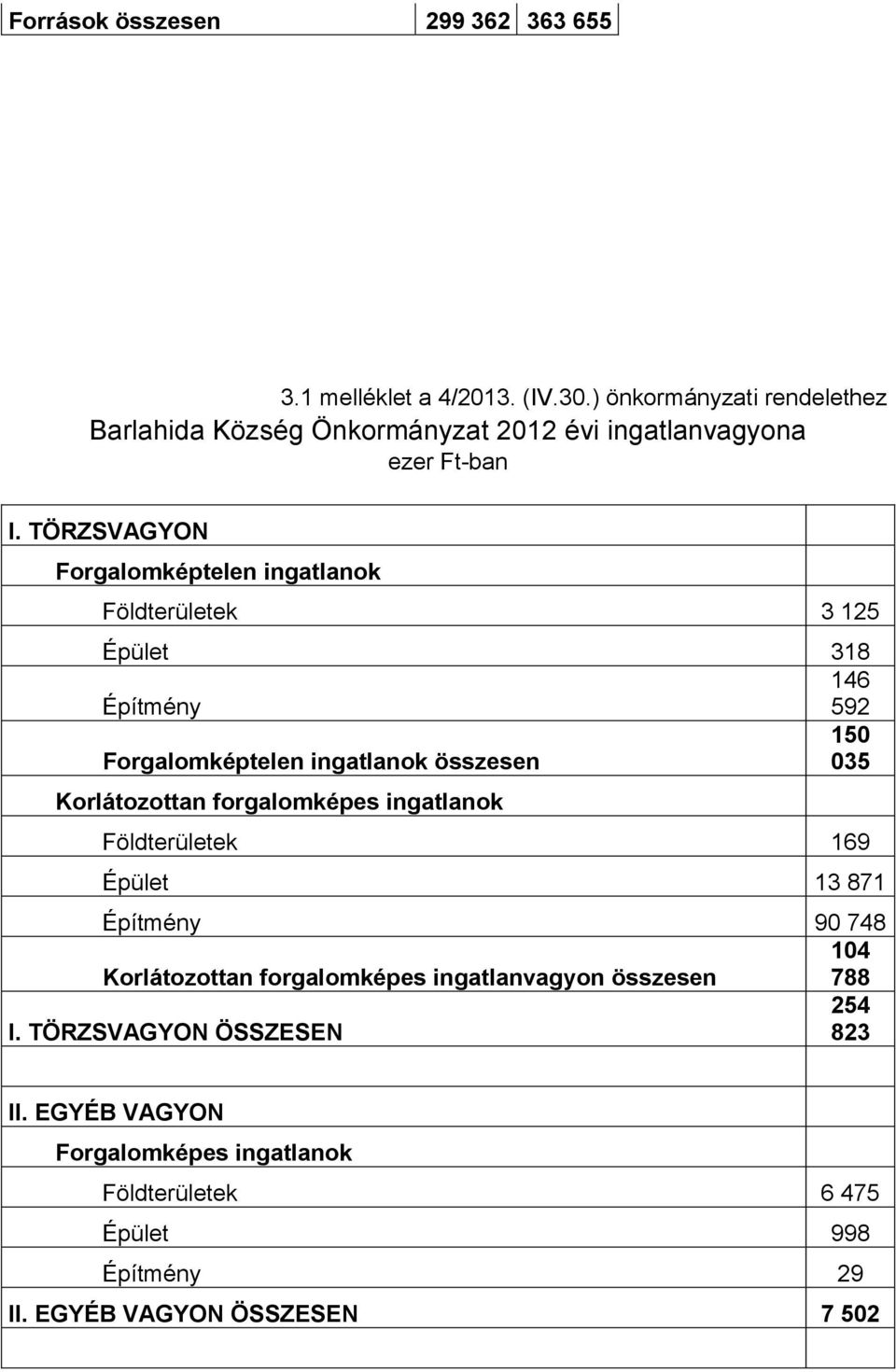 TÖRZSVAGYON Forgalomképtelen ingatlanok Földterületek 3 125 Épület 318 146 Építmény 592 150 Forgalomképtelen ingatlanok összesen 035 Korlátozottan