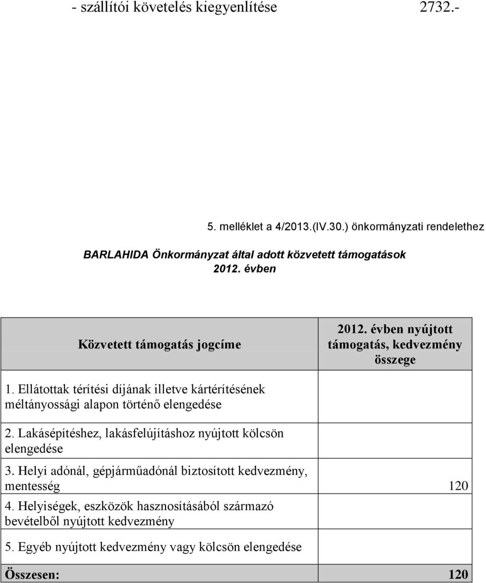 évben nyújtott támogatás, kedvezmény összege 1. Ellátottak térítési díjának illetve kártérítésének méltányossági alapon történő elengedése 2.