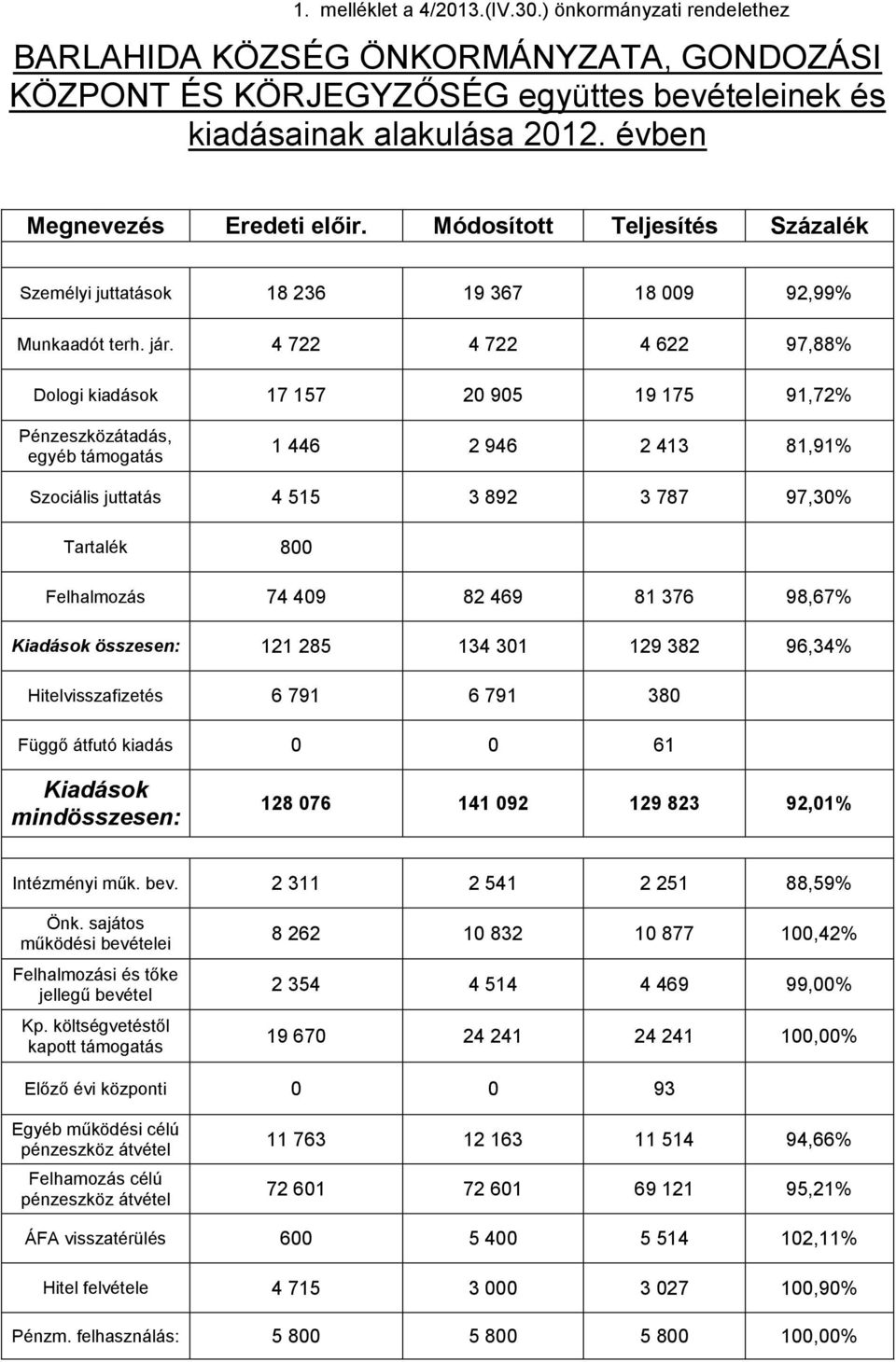 4 722 4 722 4 622 97,88% Dologi kiadások 17 157 20 905 19 175 91,72% Pénzeszközátadás, egyéb támogatás 1 446 2 946 2 413 81,91% Szociális juttatás 4 515 3 892 3 787 97,30% Tartalék 800 Felhalmozás 74