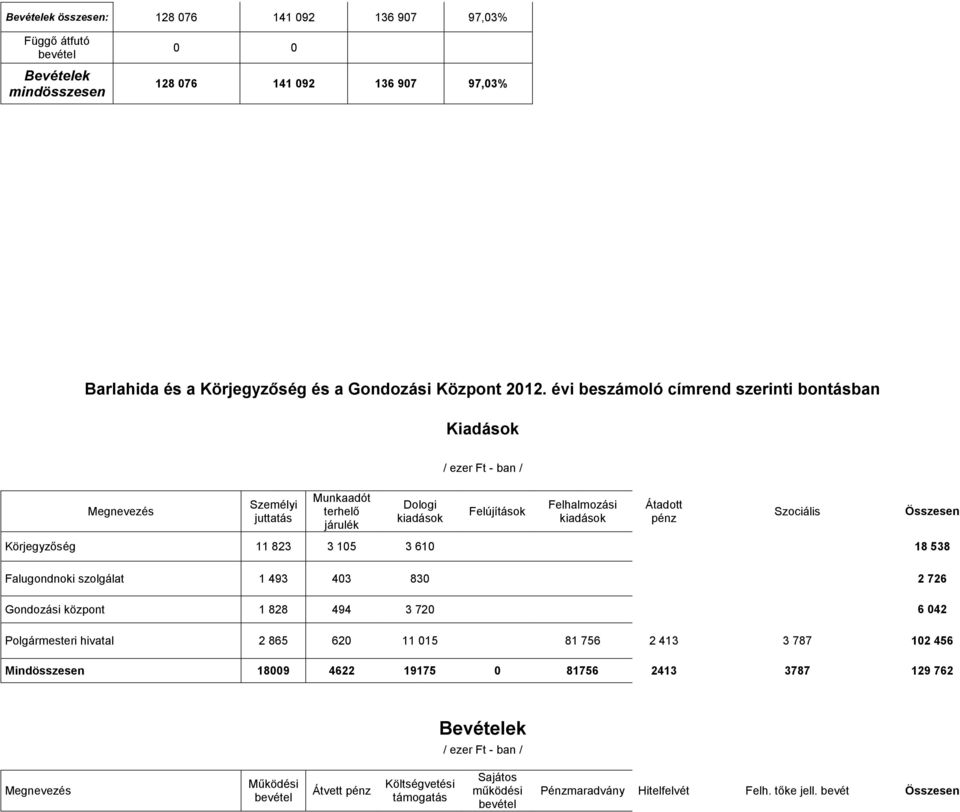 Összesen Körjegyzőség 11 823 3 105 3 610 18 538 Falugondnoki szolgálat 1 493 403 830 2 726 Gondozási központ 1 828 494 3 720 6 042 Polgármesteri hivatal 2 865 620 11 015 81 756 2 413 3 787 102 456