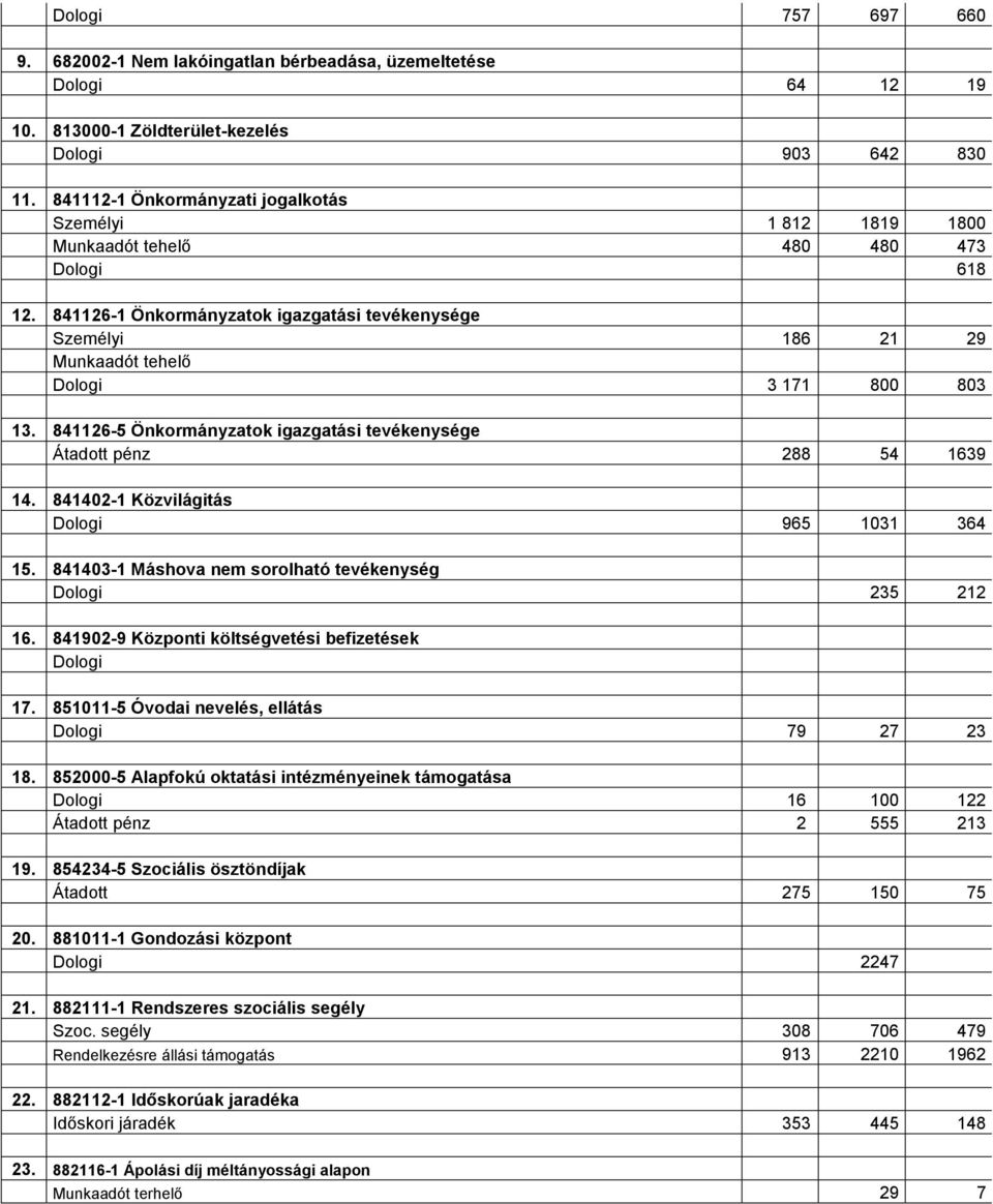 841126-1 Önkormányzatok igazgatási tevékenysége Személyi 186 21 29 Munkaadót tehelő Dologi 3 171 800 803 13. 841126-5 Önkormányzatok igazgatási tevékenysége Átadott pénz 288 54 1639 14.