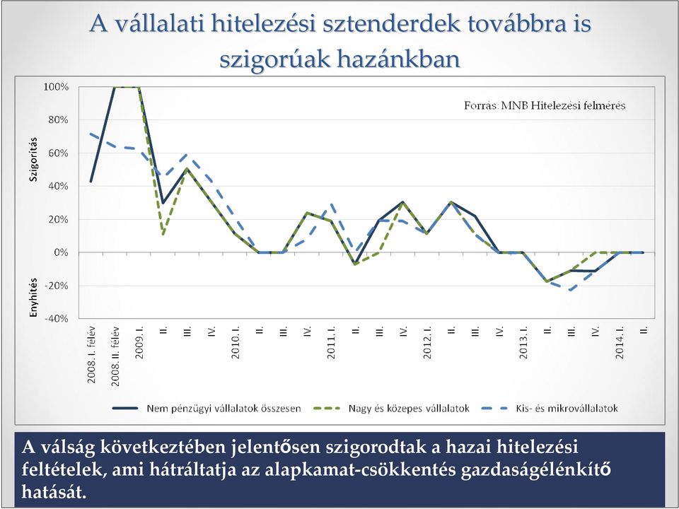 jelentősen szigorodtak a hazai hitelezési