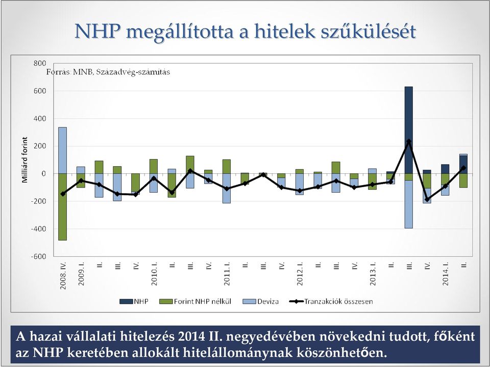 negyedévében növekedni tudott, főként az