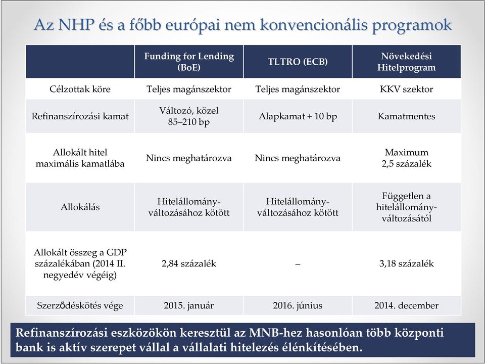 Hitelállományváltozásához kötött Hitelállományváltozásához kötött Független a hitelállományváltozásától Allokált összeg a GDP százalékában (2014 II.
