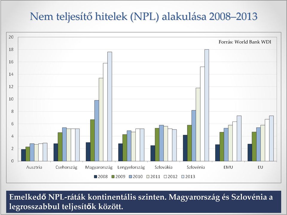 EmelkedőNPL-ráták kontinentális szinten.