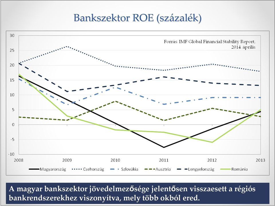 jelentősen visszaesett a régiós