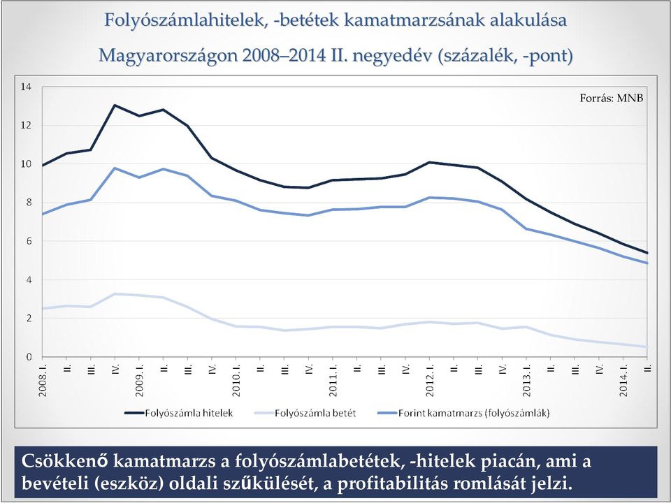 negyedév v (százal zalék, -pont) Forrás: MNB Csökkenőkamatmarzs a