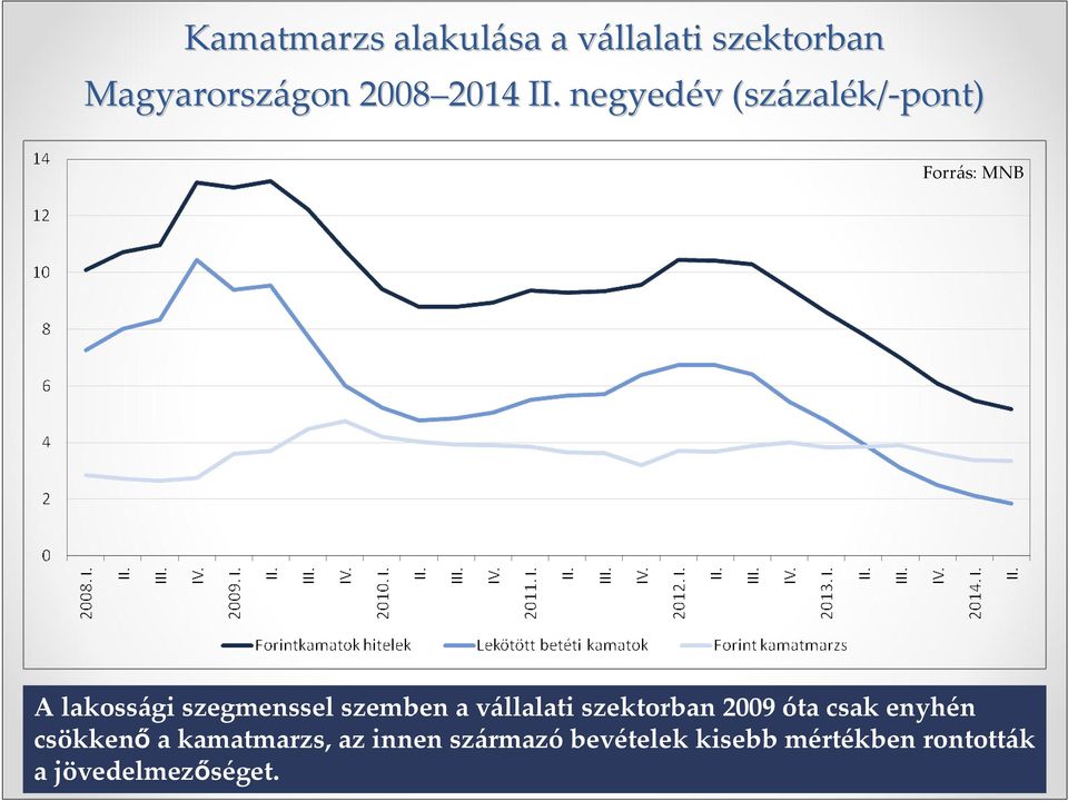 negyedév v (százal zalék/ k/-pont) Forrás: MNB A lakossági szegmenssel