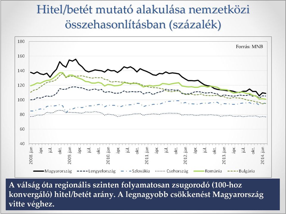 óta regionális szinten folyamatosan zsugorodó(100-hoz