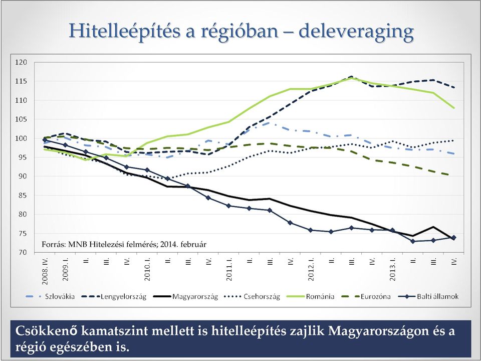 február Csökkenőkamatszint mellett is