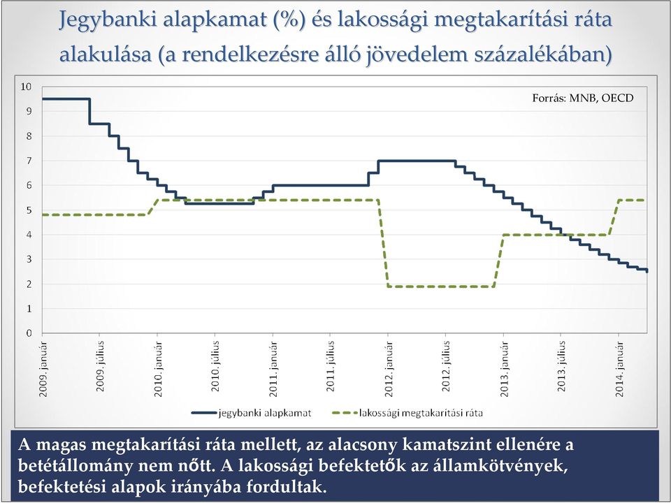 megtakarítási ráta mellett, az alacsony kamatszint ellenére a betétállomány