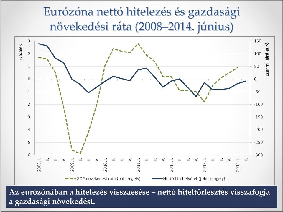 2014. június) j Az eurózónában a hitelezés