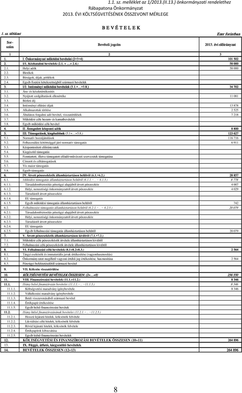 4. Egyéb fizetési kötelezettségből származó bevételek 3. I/2. Intézményi működési bevételek (3.1.+ +3.8.) 34 702 3.1. Áru- és készletértékesítés 3.2. Nyújtott szolgáltatások ellenértéke 11 081 3.3. Bérleti díj 3.