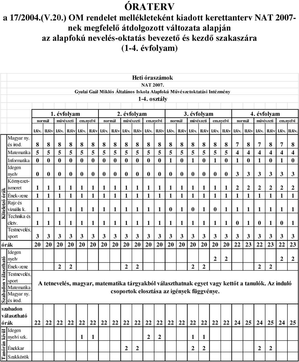 évfolyam) Heti óraszámok NAT 2007. Gyulai Gaál Miklós Általános Iskola Alapfokú Művészetoktatási Intézmény 1-4. osztály I.fév. II.fév I.fév. II.fév I.fév. II.fév I.fév. II.fév I.fév. II.fév I.fév. II.fév I.fév. II.fév I.fév. II.fév I.fév. II.fév I.fév. II.fév I.fév. II.fév I.fév. II.fév. Magyar ny.