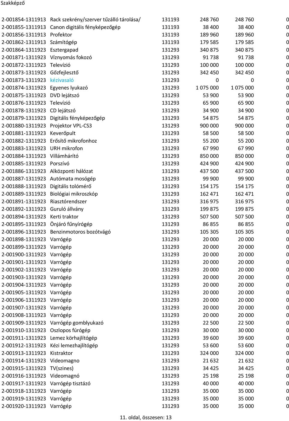 131293 100 000 100 000 0 2-001873-1311923 Gőzfejlesztő 131293 342 450 342 450 0 2-001873-1311923 kézivasaló 131293 0 0 0 2-001874-1311923 Egyenes lyukazó 131293 1 075 000 1 075 000 0 2-001875-1311923