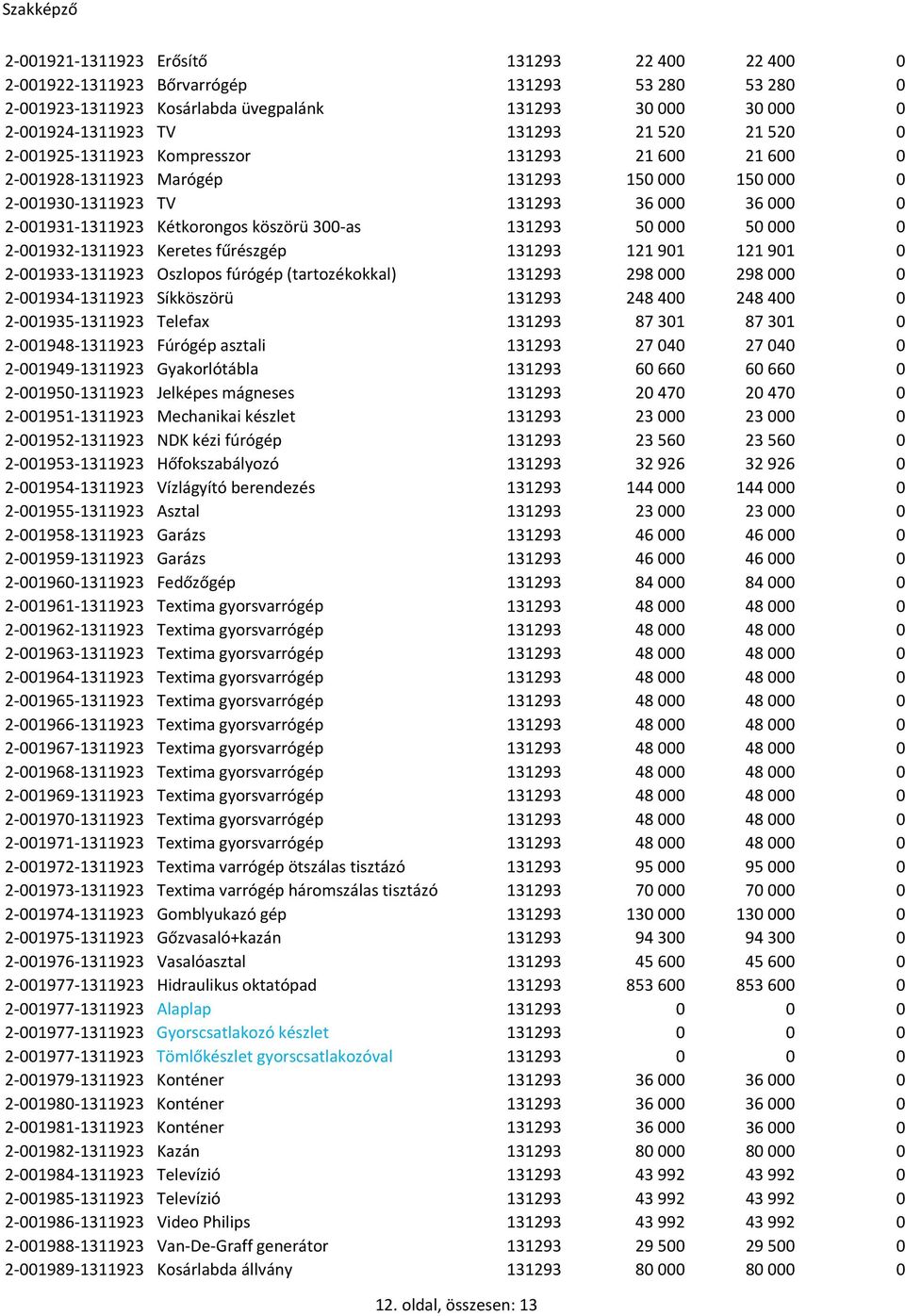 131293 50 000 50 000 0 2-001932-1311923 Keretes fűrészgép 131293 121 901 121 901 0 2-001933-1311923 Oszlopos fúrógép (tartozékokkal) 131293 298 000 298 000 0 2-001934-1311923 Síkköszörü 131293 248