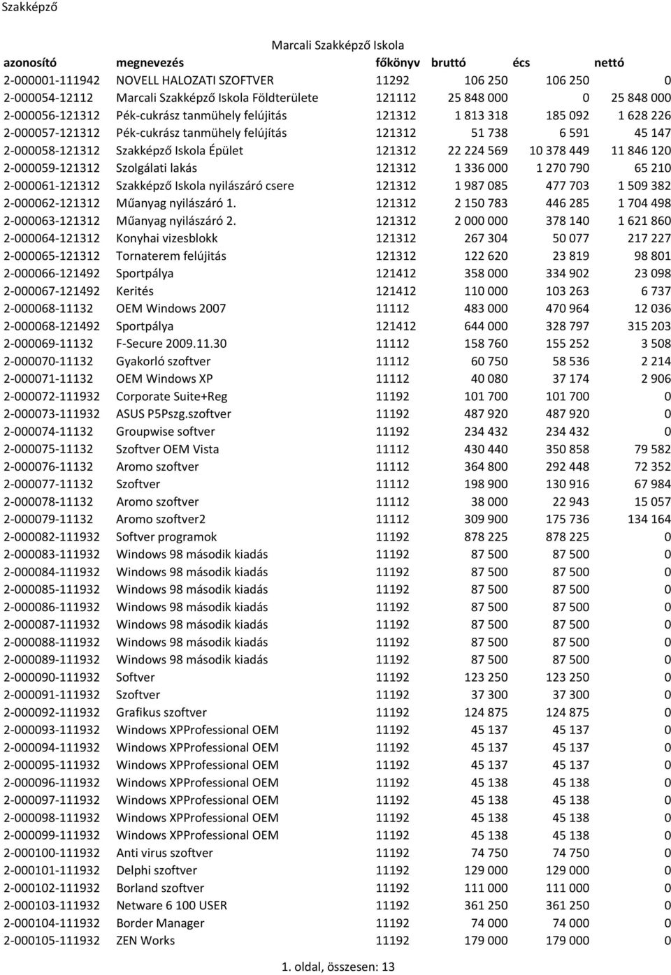 Szakképző Iskola Épület 121312 22 224 569 10 378 449 11 846 120 2-000059-121312 Szolgálati lakás 121312 1 336 000 1 270 790 65 210 2-000061-121312 Szakképző Iskola nyilászáró csere 121312 1 987 085