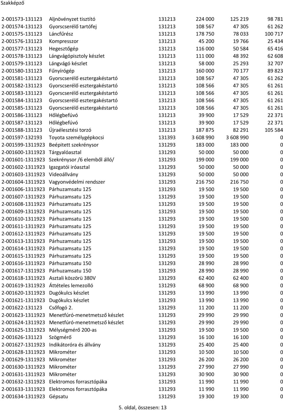 Lángvágó készlet 131213 58 000 25 293 32 707 2-001580-131123 Fűnyírógép 131213 160 000 70 177 89 823 2-001581-131123 Gyorscserélő esztergakéstartó 131213 108 567 47 305 61 262 2-001582-131123