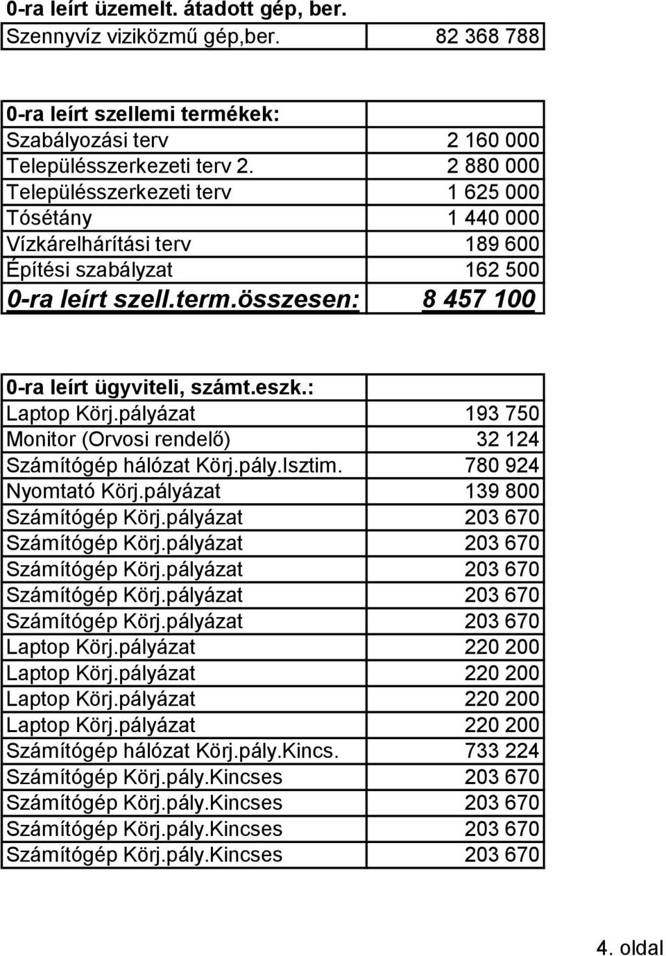 2 880 000 Településszerkezeti terv 1 625 000 Tósétány 1 440 000 Vízkárelhárítási terv 189 600 Építési szabályzat 162 500 0-ra leírt szell.