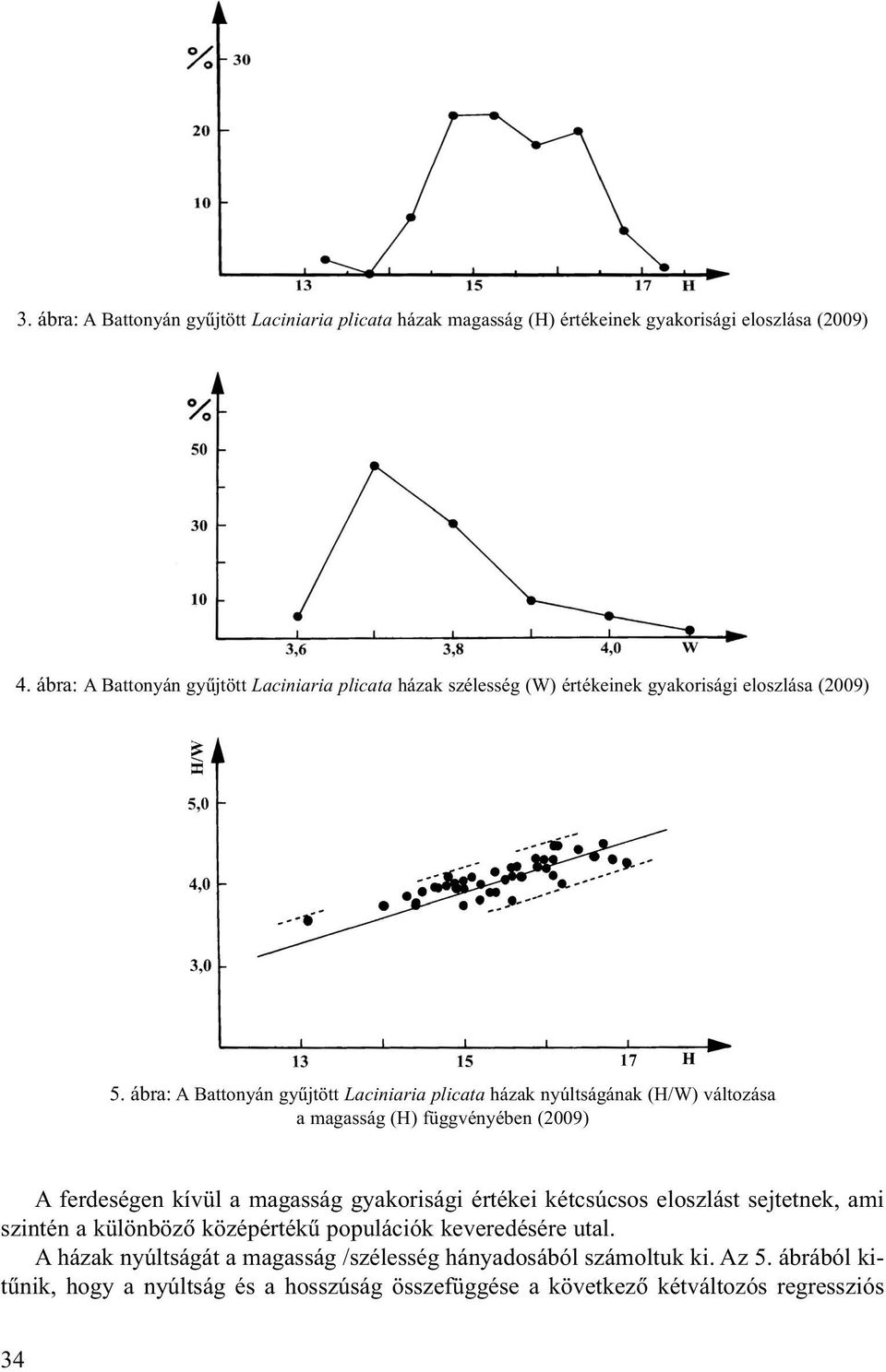 ábra: A Battonyán gyûjtött Laciniaria plicata házak nyúltságának (H/W) változása a magasság (H) függvényében (2009) A ferdeségen kívül a magasság gyakorisági