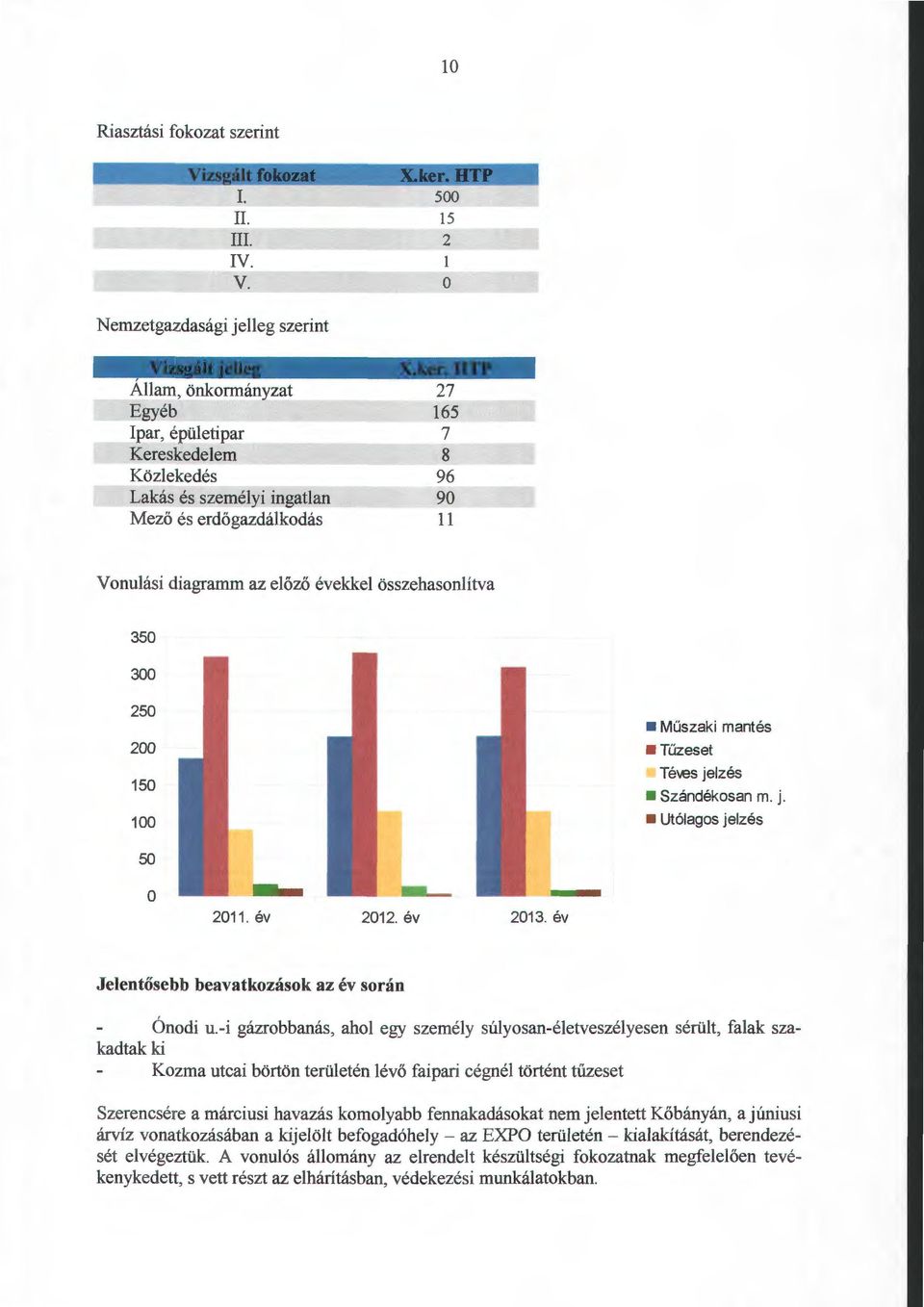mantés Tűzeset Té~s jelzés Szándékosan m. j. Utólagos jelzés 50 o 2011. év 2012. év 2013. év Jelentősebb beavatkozások az év során Ónodi u.
